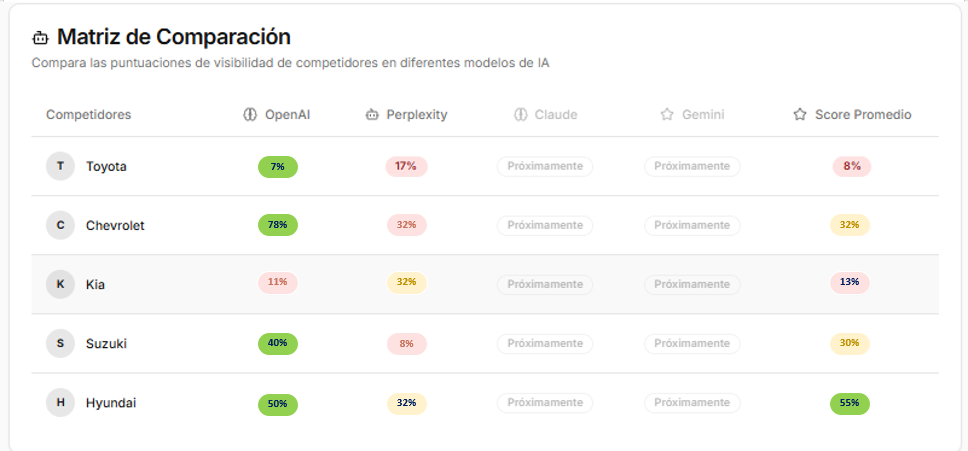 Brand comparison matrix showing competitive analysis across multiple AI answer engines and search results for strategic AEO positioning